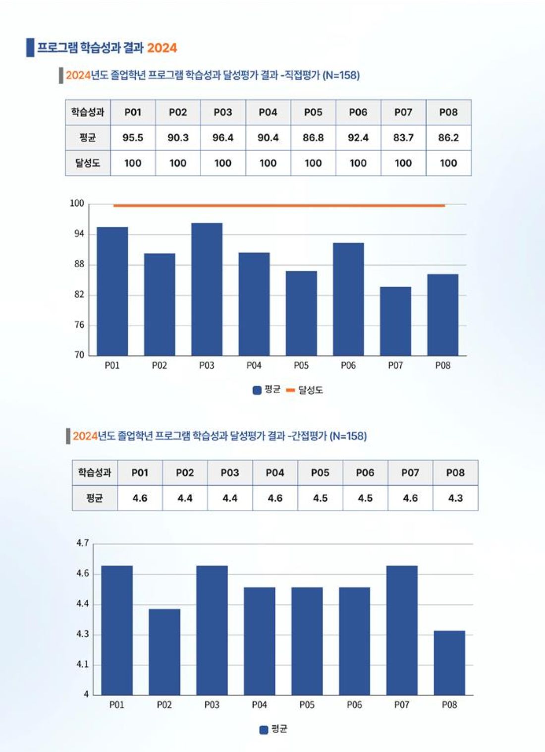 프로그램학습성과 달성평가 결과