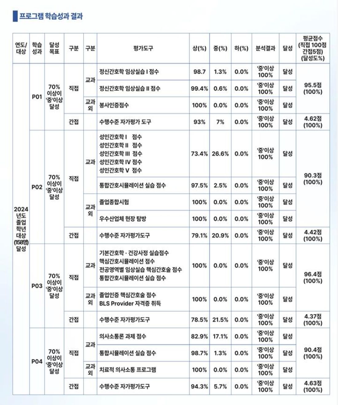 프로그램학습성과 달성평가 결과