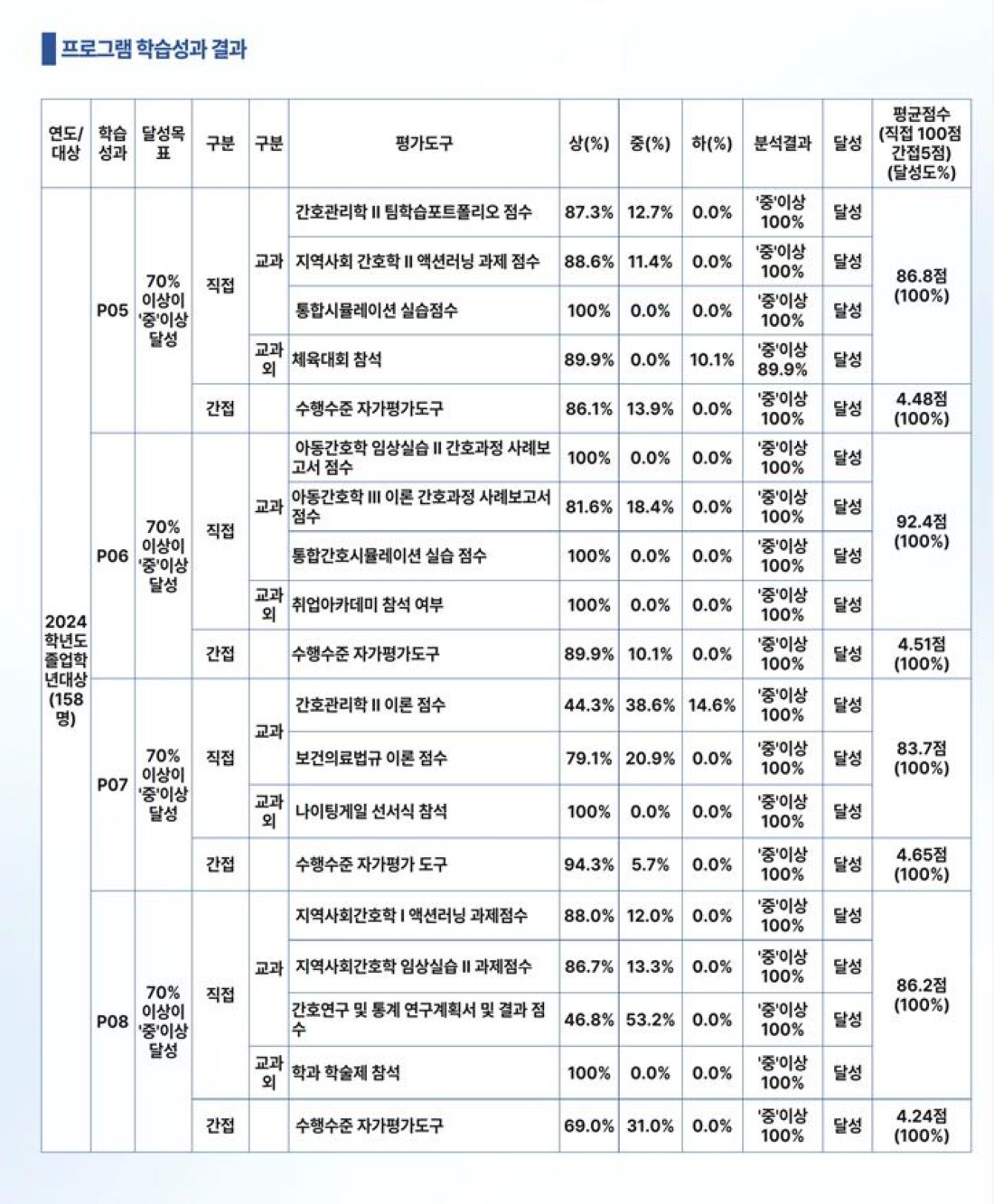 프로그램학습성과 달성평가 결과