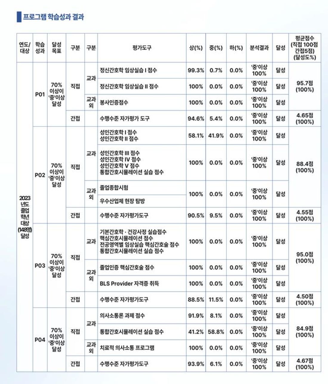 프로그램학습성과 달성평가 결과
