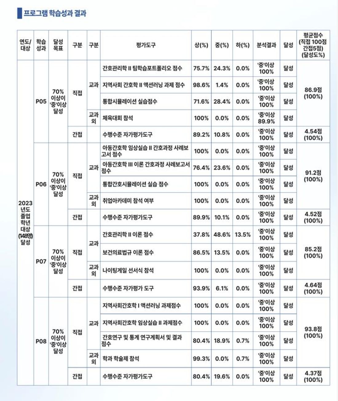 프로그램학습성과 달성평가 결과
