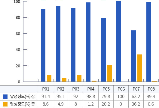 2020년도 졸업학년 프로그램 학습성과 달성평가 결과·직접평가( N=150 )