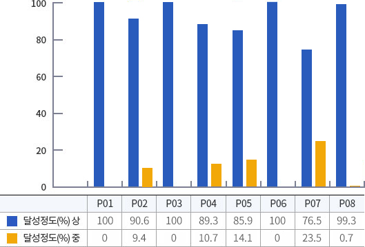 2020년도 졸업학년 프로그램 학습성과 달성평가 결과·직접평가( N=150 )