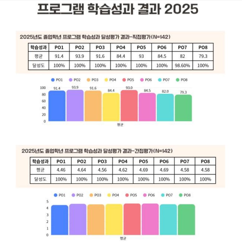 프로그램학습성과 달성평가 결과